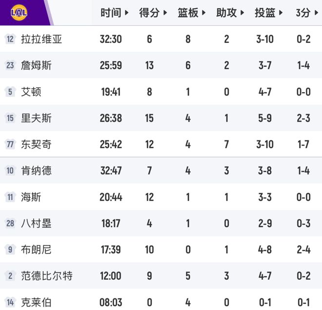 雷霆大胜湖人东契奇伤退湖人惨败